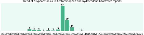 Could Acetaminophen and hydrocodone bitartrate cause Hypoaesthesia? Could Acetaminophen and hydrocodone bitartrate cause Hypoaesthesia?
